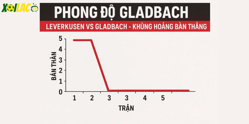 Phong độ Gladbach – Khủng hoảng bàn thắng. Phong độ Gladbach – Khủng hoảng bàn thắng.