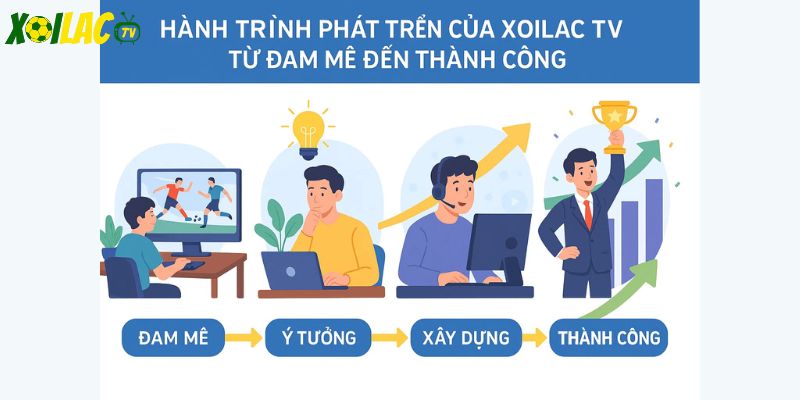 Hành trình phát triển của Xoilac TV từ đam mê đến thành công. Hành trình phát triển của Xoilac TV từ đam mê đến thành công.