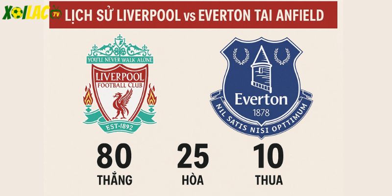 Lịch sử Liverpool vs Everton tại Anfield – nơi The Reds thường áp đảo nhưng luôn căng thẳng. Lịch sử Liverpool vs Everton tại Anfield – nơi The Reds thường áp đảo nhưng luôn căng thẳng.