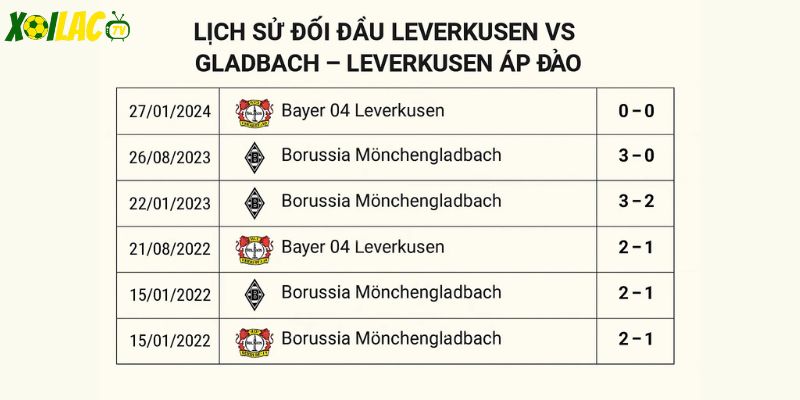 Lịch sử H2H trong Leverkusen và Gladbach – Leverkusen áp đảo. Lịch sử H2H trong Leverkusen và Gladbach – Leverkusen áp đảo.
