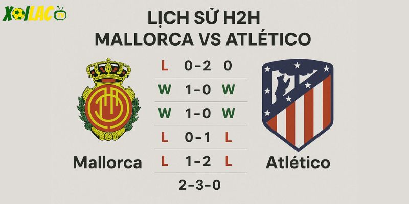 Lịch sử H2H trong Mallorca và Atletico – Atletico áp đảo.