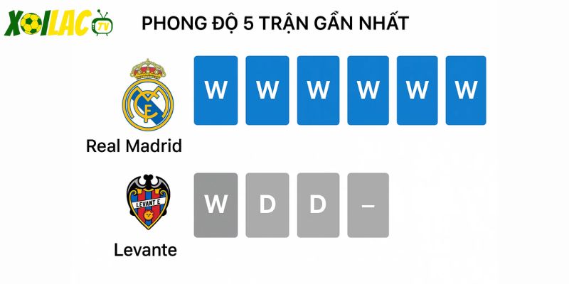 Real Madrid toàn thắng, Levante 1 thắng, 2 hòa. Real Madrid toàn thắng, Levante 1 thắng, 2 hòa.