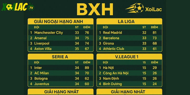 Bảng xếp hạng từ Ngoại Hạng Anh đến World Cup. Bảng xếp hạng từ Ngoại Hạng Anh đến World Cup.