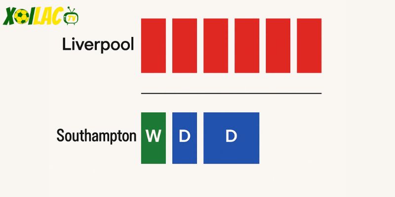 Liverpool toàn thắng, Southampton 1 thắng, 2 hòa. Liverpool toàn thắng, Southampton 1 thắng, 2 hòa.